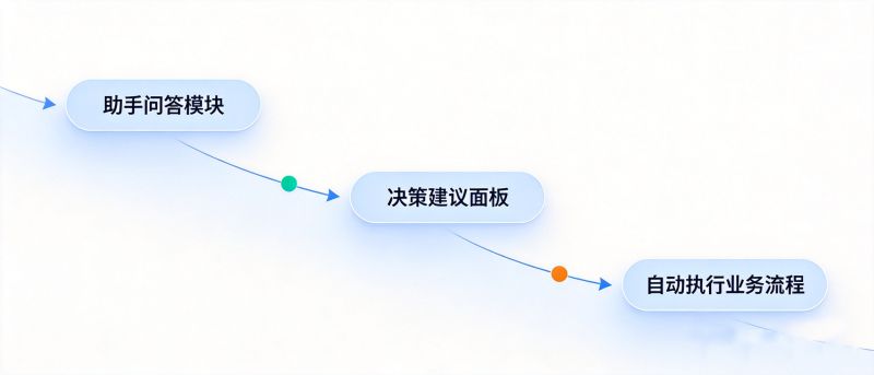 Assist Recommend Act 三层能力